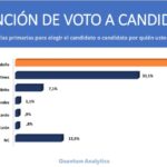 Margarita Cedeño favorita para ganar primarias del PLD, según Quantum Analytics