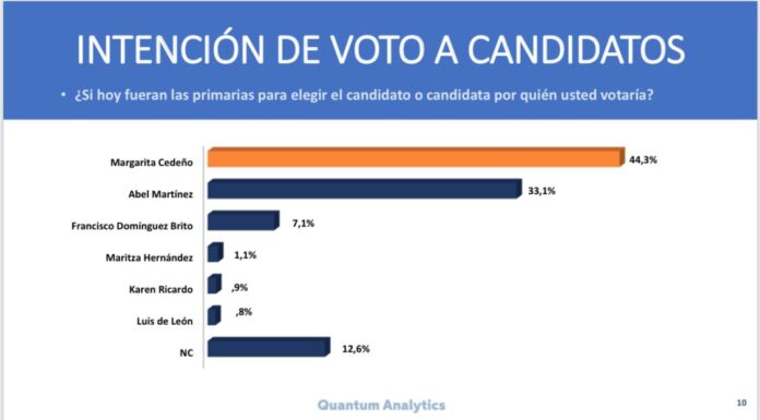 Margarita Cedeño favorita para ganar primarias del PLD, según Quantum Analytics