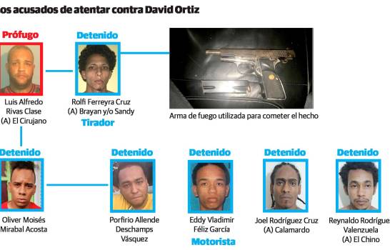 Tribunal dicta condenas de cinco a 30 años de prisión a 10 implicados en atentado contra exbeisbolista David Ortiz