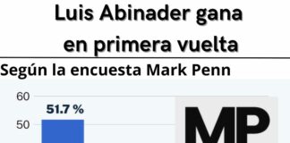 Encuestadoras Mark Penn el Presidente Dominicano Luis Abinader lidera y ganaría en primera vuelta