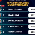 ACD Media pública los 5 funcionarios mejor valorados